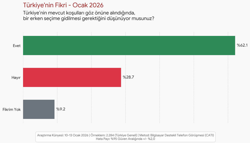 T&uuml;rkiye erken se&ccedil;im istiyor - Resim : 1