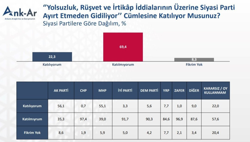 Ankette çarpıcı sonuç: Çoğu seçmen yolsuzluk soruşturmalarında 'Çifte standart var' diyor - Resim : 1