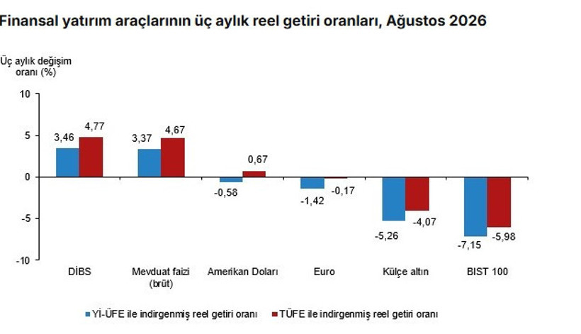 Altın zirvede: Ağustosta en yüksek reel getiriyi külçe altın sağladı - Resim : 2