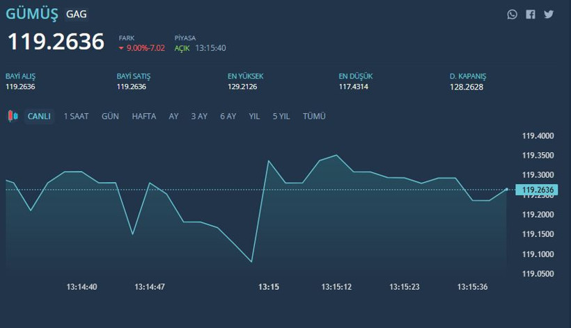 Savaş gerilimi piyasaları vurdu: Altın, gümüş, döviz ve petrol fiyatlarında son durum - Resim : 3