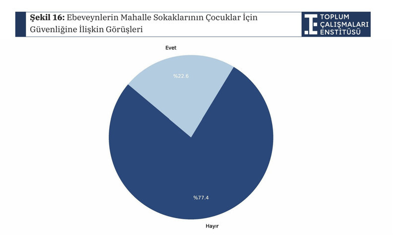 Çocuk dostu kent karnesi: İstanbul zirvede, Ankara güvenlikte alarm veriyor - Resim : 3