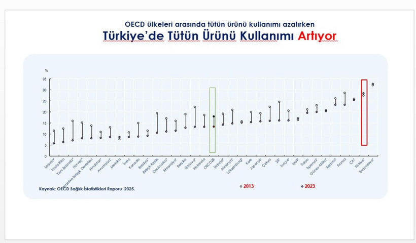 Türkiye sigara kullanımında dünya ikincisi: Tablo alarm seviyesinde - Resim: 4