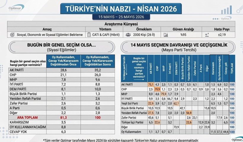 Mutlak Butlan sonrası ortalığı karıştıracak anket: Olası bir seçimde şaşırtan senaryo - Resim: 7