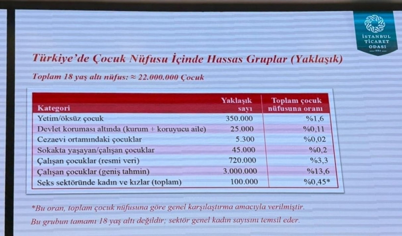 İTO Meclisi’nde kan donduran rapor: 100 bin kadın ve çocuk cinsel sömürü kıskacında - Resim : 2
