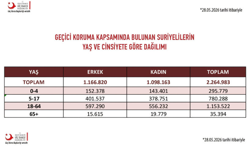 Göç İdaresi'nin son verileri ortaya koydu: Kilis'te her 5 kişiden biri Suriyeli - Resim : 1