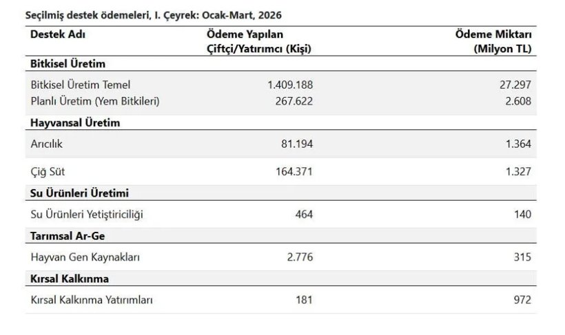 1,4 milyon çiftçiye ödeme: Tarım desteklerinde rekor dağılım - Resim : 3