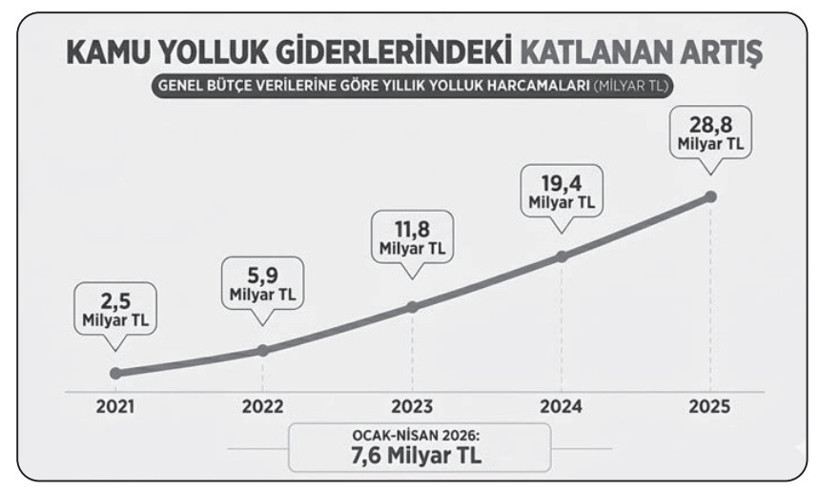 Bütçede yolluk rekoru: Kamunun seyahat giderleri fahiş seviyeye ulaştı - Resim : 1