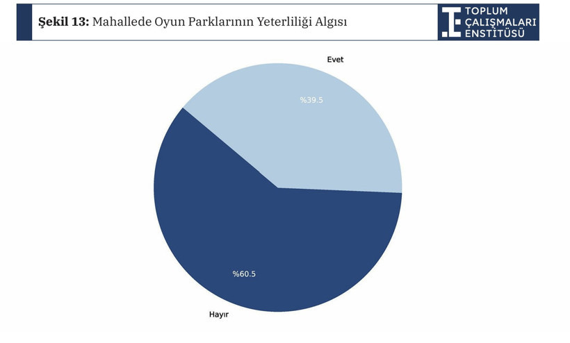 Çocuk dostu kent karnesi: İstanbul zirvede, Ankara güvenlikte alarm veriyor - Resim : 2
