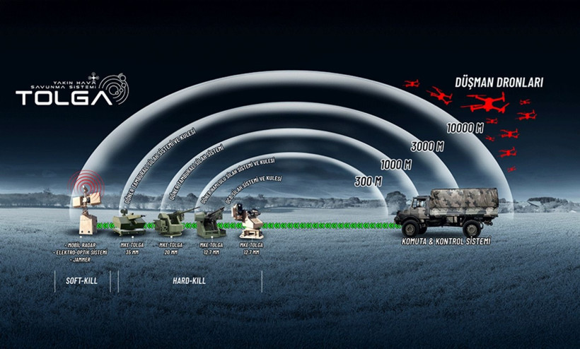 Savunma sanayimizin incisi olacak: TOLGA savunma sistemi için dünya sıraya girdi - Resim: 12