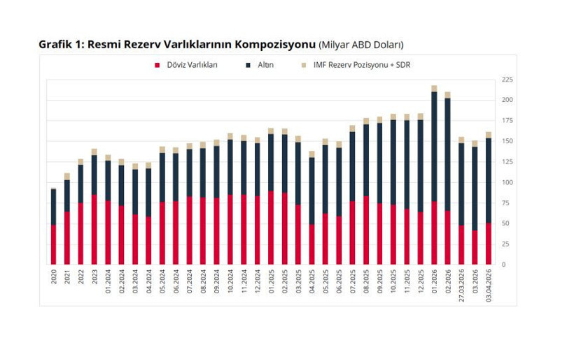 Savaş sonrası Merkez Bankası'nda bir ilk: Rezervler yükselişe geçti - Resim : 1