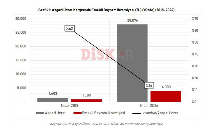 DİSK-AR verileri Emekli bayram ikramiyesi eridi: 8 yıllık kayıp 76 bin TL’yi aştı - Resim : 2