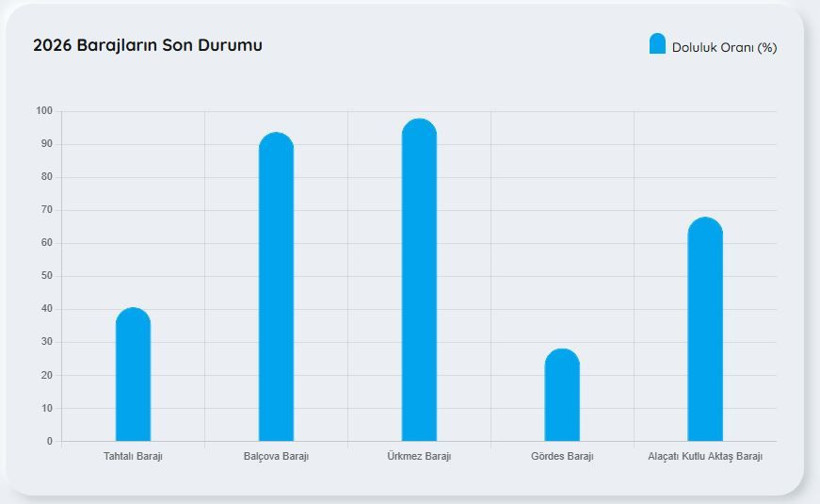 İstanbul, İzmir, Ankara baraj doluluk oranları (28 Mart 2026) - Resim: 5