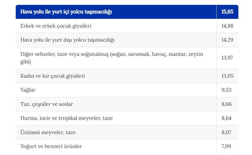 TÜİK verileri açıklandı: Uçuş fiyatları uçtu, sebze fiyatları çakıldı - Resim : 2
