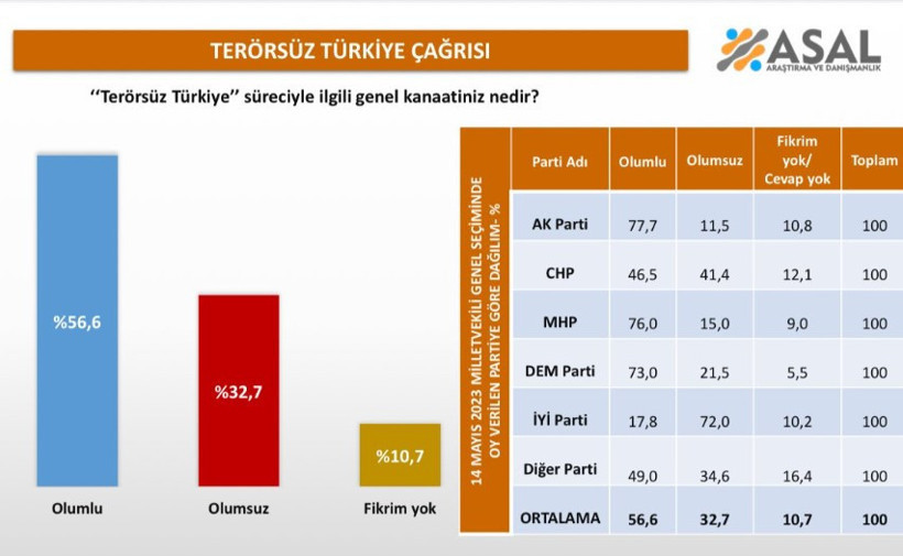ASAL'dan 'Terörsüz Türkiye' anketi - Resim : 1
