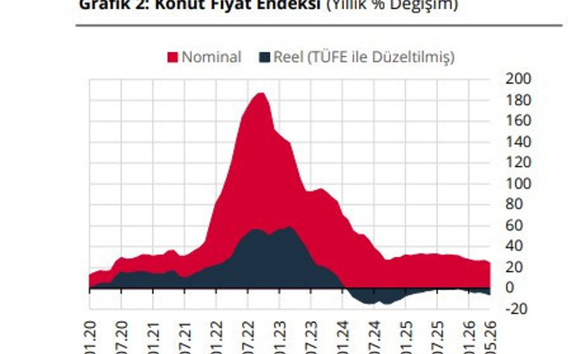 Merkez Bankası mayıs 2026 konut fiyat endeksi ve yeni kiracı kira endeksini açıkladı - Resim : 2