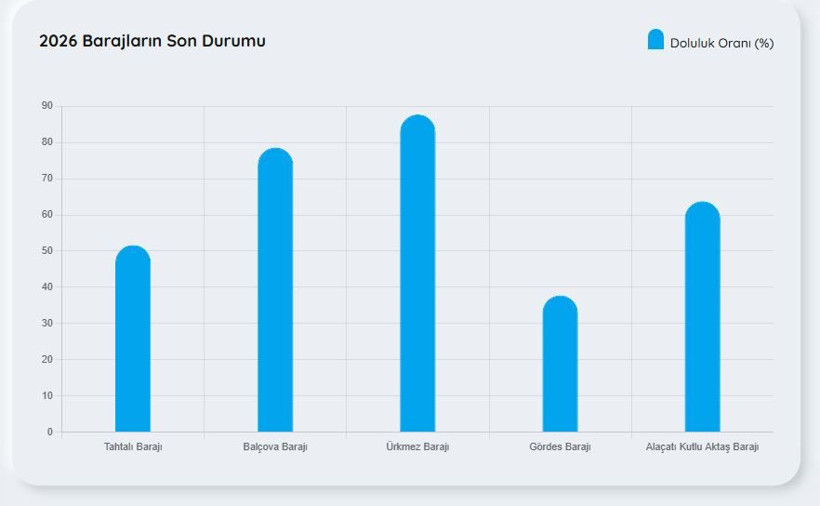 Baraj doluluk oranları: İstanbul, Ankara, İzmir (12 Temmuz 2026) - Resim: 8