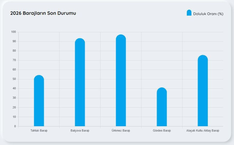 Baraj doluluk oranları: İstanbul, Ankara, İzmir (24 Mayıs 2026) - Resim: 7