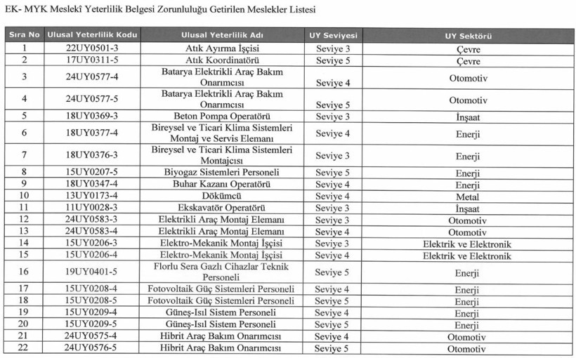 40 meslek i&ccedil;in belge zorunluluğu: Resmi Gazete'de yayınlandı - Resim : 1