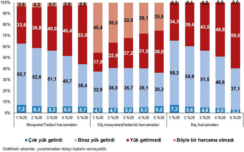 Vatandaşın cebini en çok diş ve ilaç yaktı: TÜİK sağlık raporunu açıkladı - Resim : 2