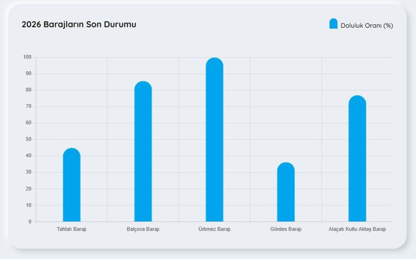 Baraj doluluk oranları: İstanbul, İzmir, Ankara (5 Nisan 2026) - Resim: 5