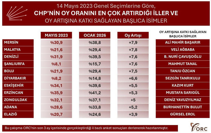 CHP'nin oy oranını en &ccedil;ok artırdığı iller belli oldu: Zirvede Mersin var - Resim : 1