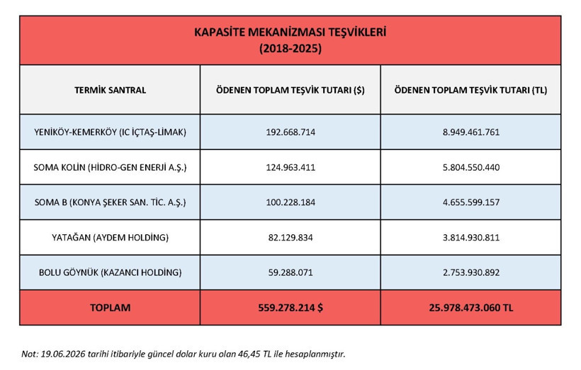 AK Parti 5 şirkete üretmediği elektrik için 559 milyon dolar teşvik verdi - Resim : 1