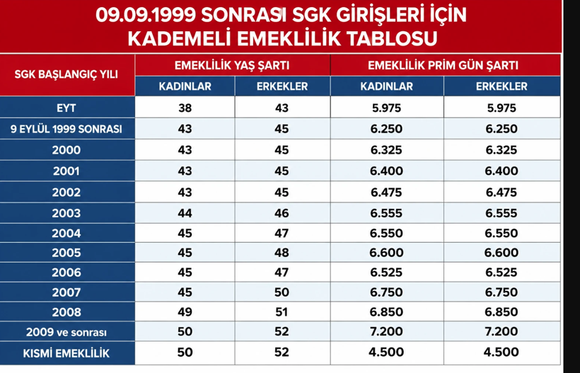 Bu yıllar arasında sigortalı olanlar müjde: Kademeli emeklilikte yeni formül mü geliyor? - Resim: 8