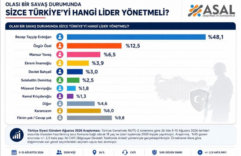 Son anket ASAL Araştırma'dan: Savaş durumunda zirvedeki isim şaşırttı - Resim: 13