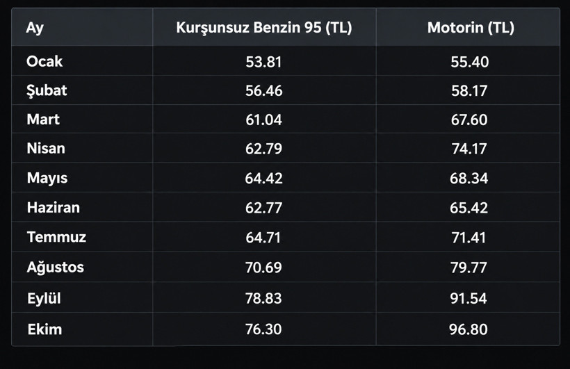 10 ayda akaryakıt fiyatlarında benzin yüzde 41.80, motorin yüzde 74,74 arttı - Resim : 1