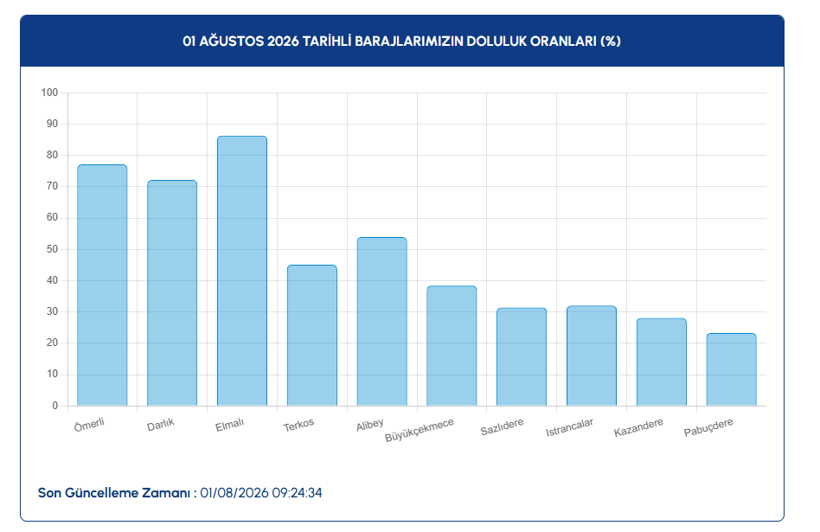 Baraj doluluk oranları: İstanbul, Ankara, İzmir (1 Ağustos 2026) - Resim: 4