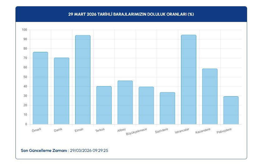 İstanbul, Ankara baraj doluluk oranları (29 Mart 2026) - Resim: 3