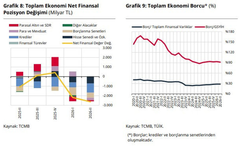 TCMB’nin 2026 yılı ikinci çeyrek Finansal Hesaplar Raporu’na göre: Türkiye’nin finansal açığı büyüdü - Resim : 4