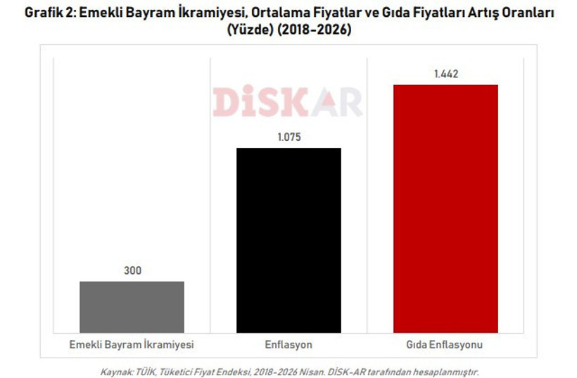 DİSK-AR verileri Emekli bayram ikramiyesi eridi: 8 yıllık kayıp 76 bin TL’yi aştı - Resim : 1