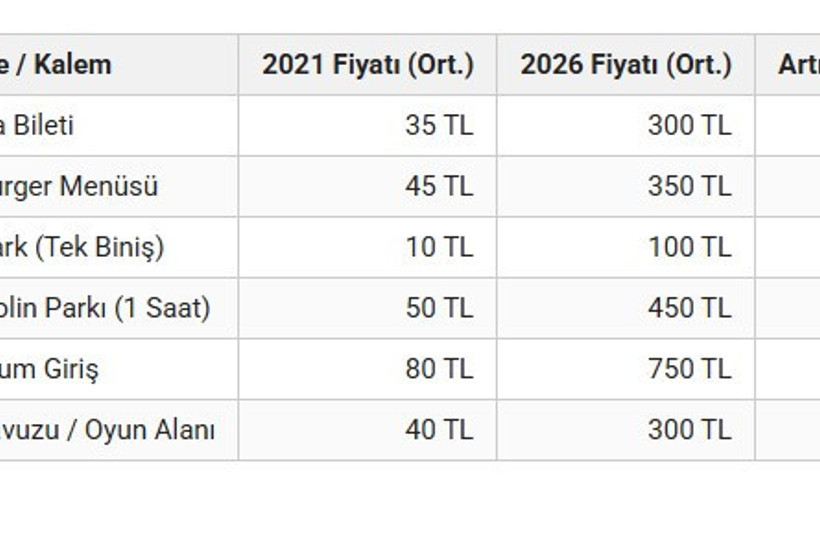 Çocukluk da lüks oldu: Hafta sonu maliyeti 1.500 TL’yi aşarak rekor kırdı - Resim : 3