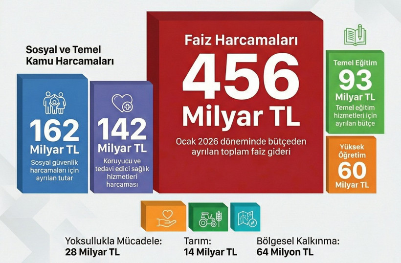 Karatepe'den bütçe tepkisi: 'Faize giden para sosyal harcamaları katladı' - Resim : 1