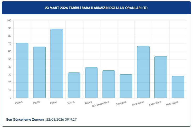 İzmir, İstanbul ,Ankara güncel baraj doluluk oranları: 23 Mart 2026 - Resim: 3