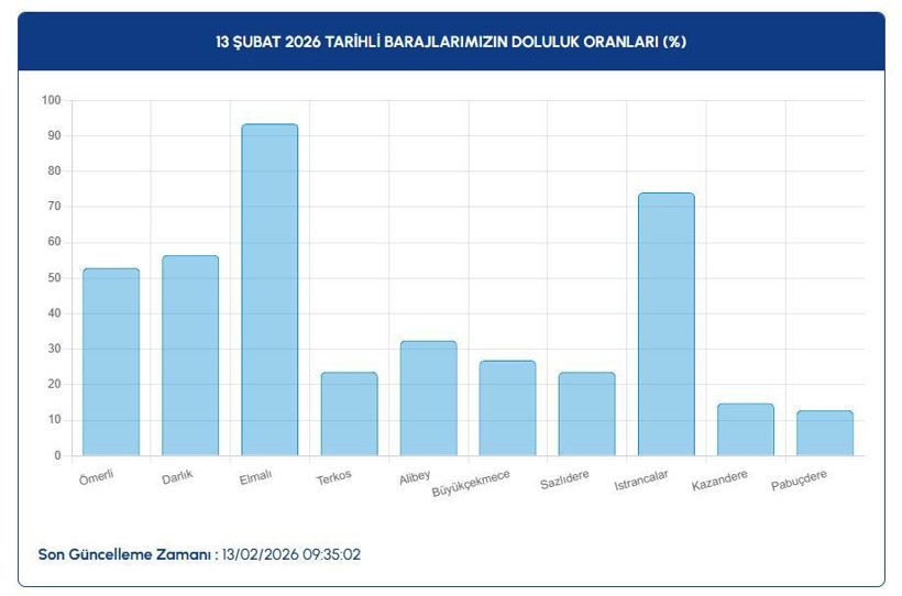 Ankara, İzmir, İstanbul baraj doluluk oranları (13 Şubat 2026) - Resim: 7