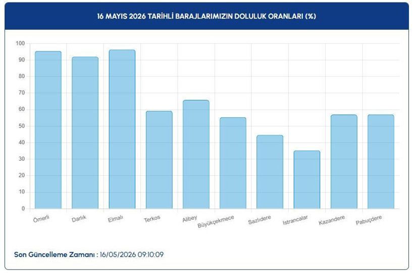 Baraj doluluk oranları: İstanbul, Ankara, İzmir (16 Mayıs 2026) - Resim: 3