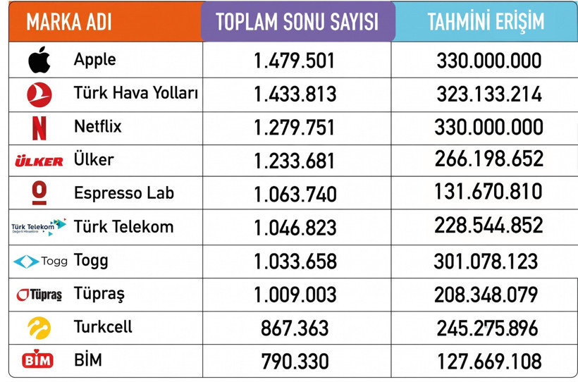 Türkiye’nin 2025 dijital itibar liderleri belli oldu: Zirvede teknoloji ve havacılık var - Resim : 1