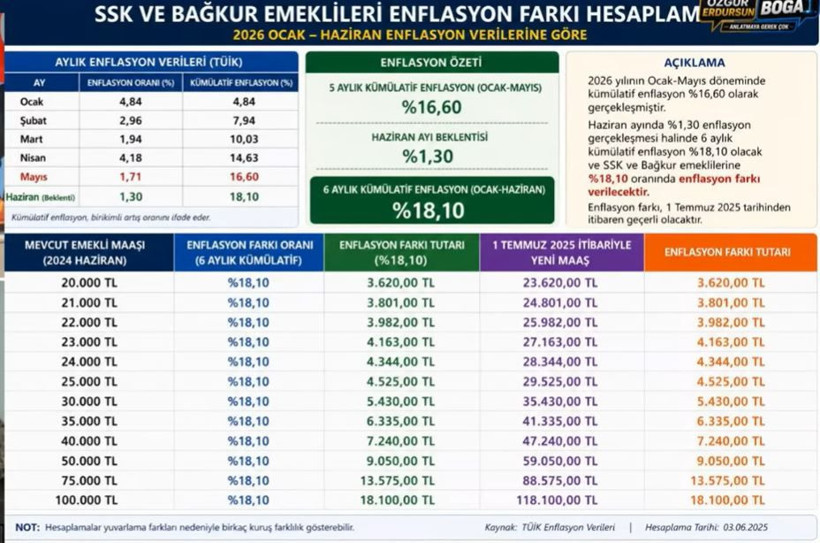 SGK uzmanı Özgür Erdursun emekli ve memur maaşını kuruş kuruş hesapladı - Resim: 12