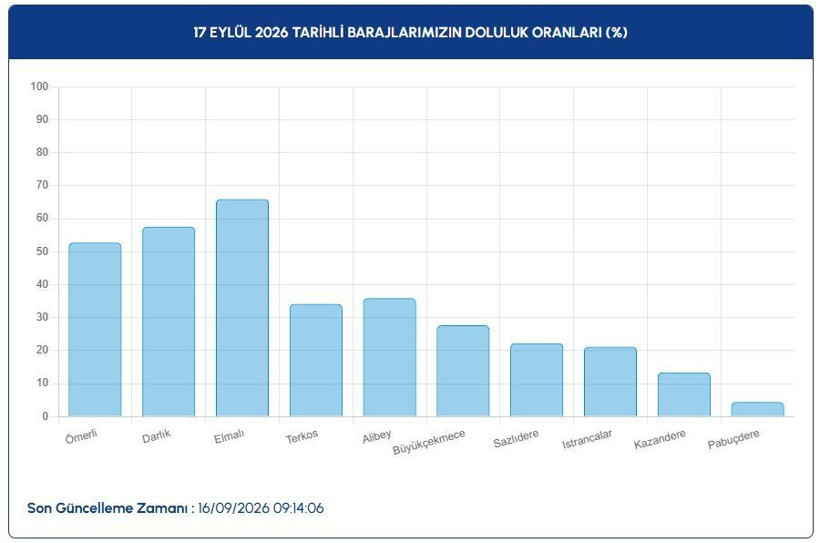 Baraj doluluk oranları: İstanbul, Ankara, İzmir (17 Eylül 2026) - Resim: 5