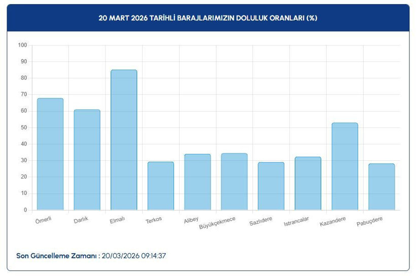 İstanbul, İzmir, Ankara baraj doluluk oranları (20 Mart 2026) - Resim: 3