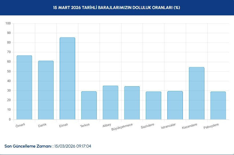 İstanbul, İzmir, Ankara barajlarının güncel doluluk oranları 15 Mart 2026 - Resim: 3
