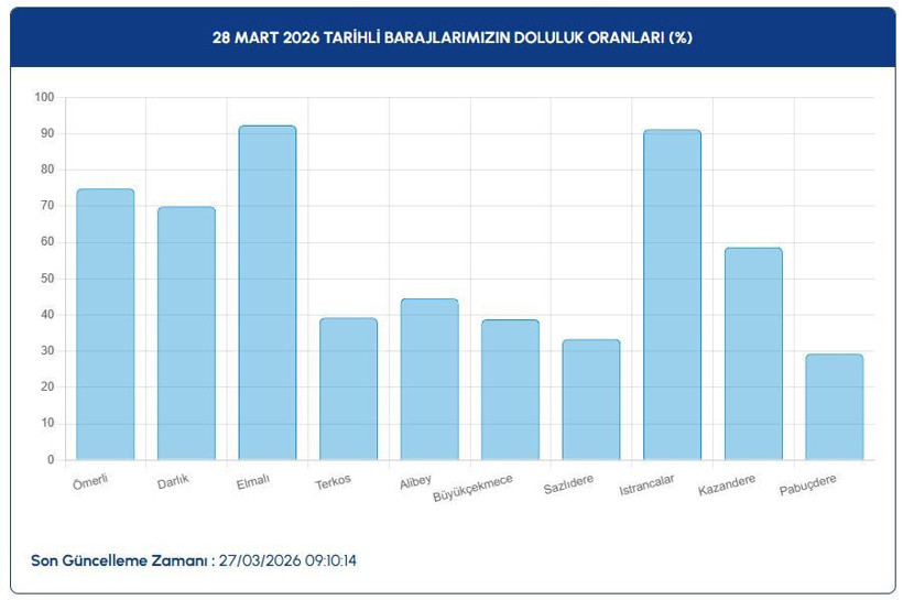 İstanbul, İzmir, Ankara baraj doluluk oranları (28 Mart 2026) - Resim: 3