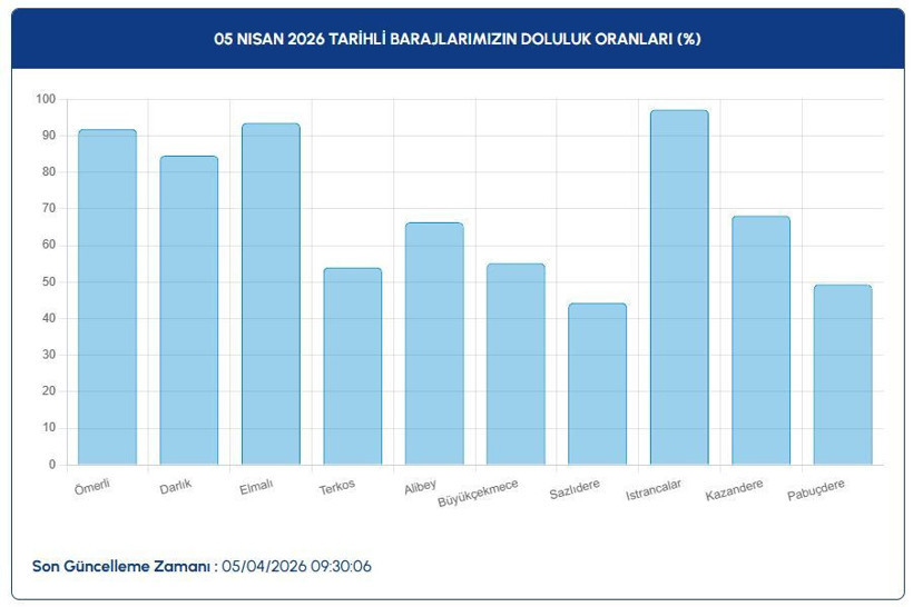 Baraj doluluk oranları: İstanbul, İzmir, Ankara (5 Nisan 2026) - Resim: 3