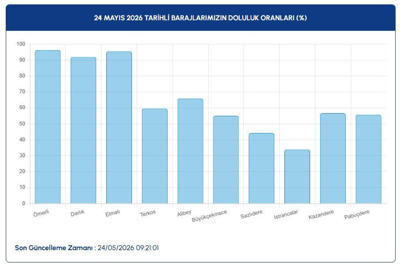 Baraj doluluk oranları: İstanbul, Ankara, İzmir (24 Mayıs 2026) - Resim: 3
