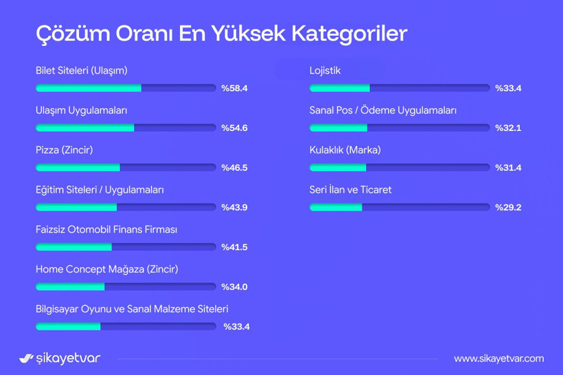İade bekleyenler isyan etti: e-ticaret ve bahis siteleri rekor kırdı - Resim : 6