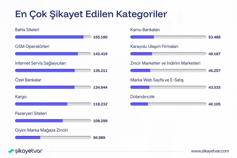 İade bekleyenler isyan etti: e-ticaret ve bahis siteleri rekor kırdı - Resim : 5