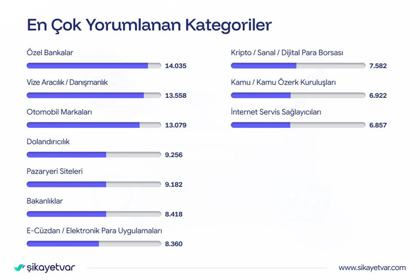 İade bekleyenler isyan etti: e-ticaret ve bahis siteleri rekor kırdı - Resim : 7