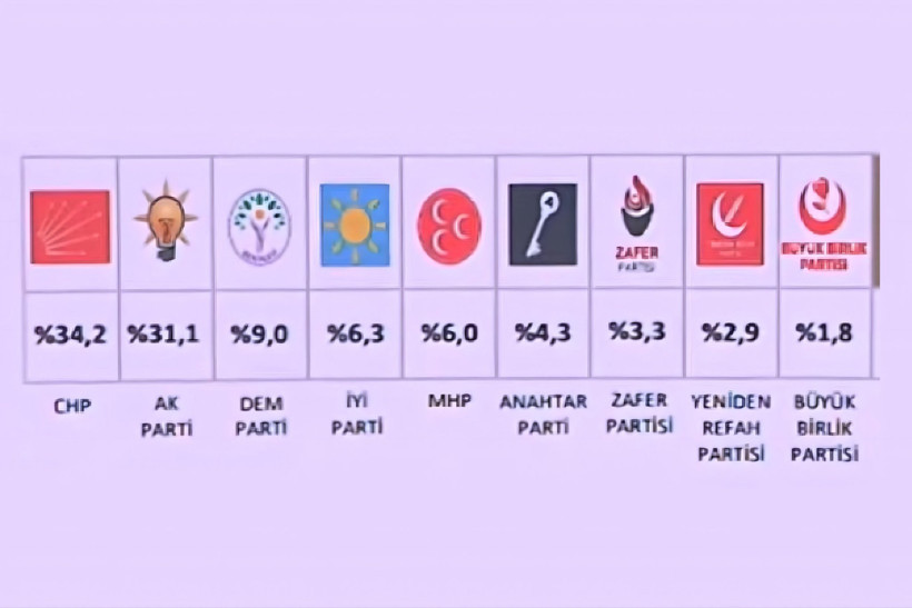 Araştırma anketi son noktayı koydu: Yeni parti ezberleri bozdu - Resim : 1